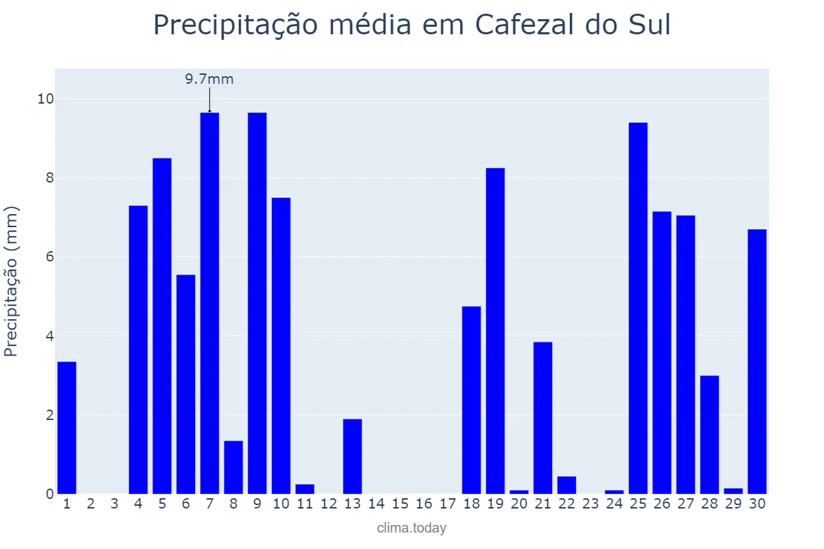 Precipitação em junho em Cafezal do Sul, PR, BR