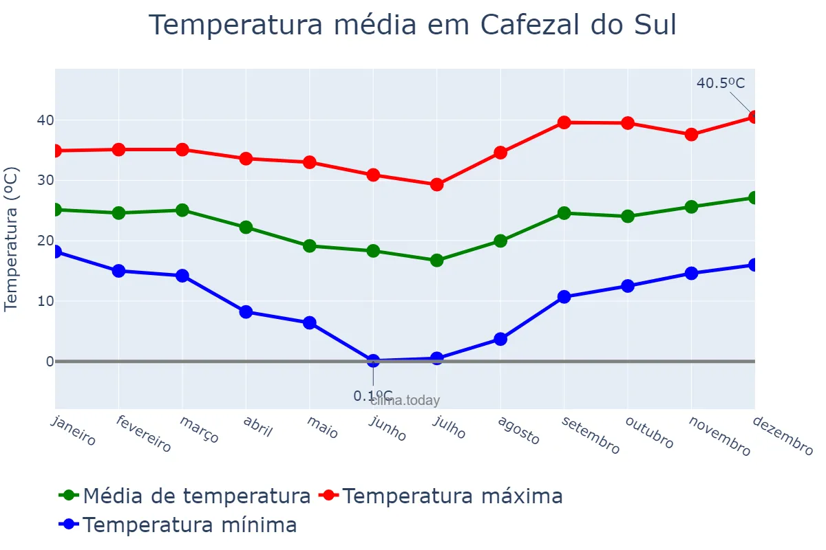Temperatura anual em Cafezal do Sul, PR, BR