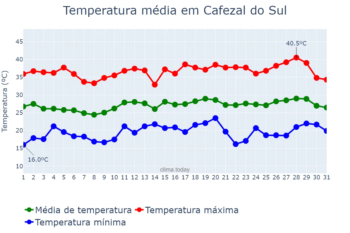 Temperatura em dezembro em Cafezal do Sul, PR, BR