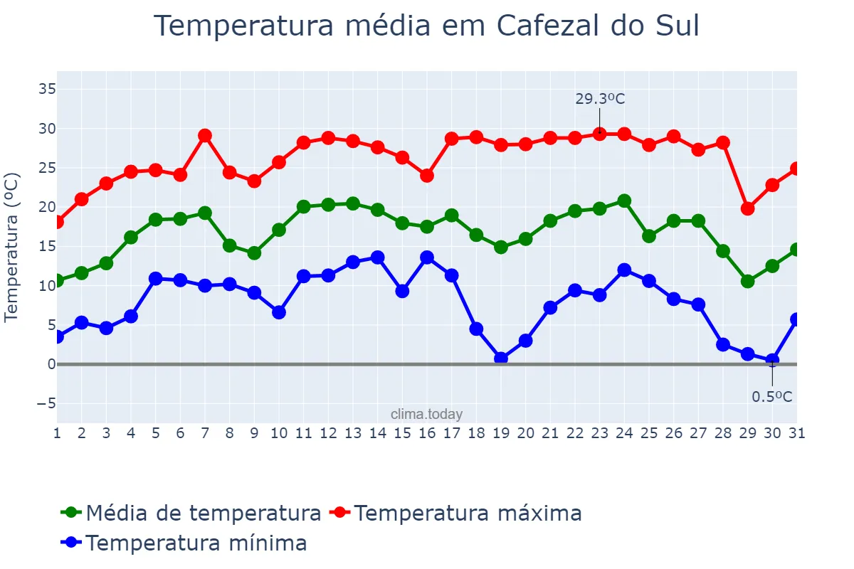 Temperatura em julho em Cafezal do Sul, PR, BR