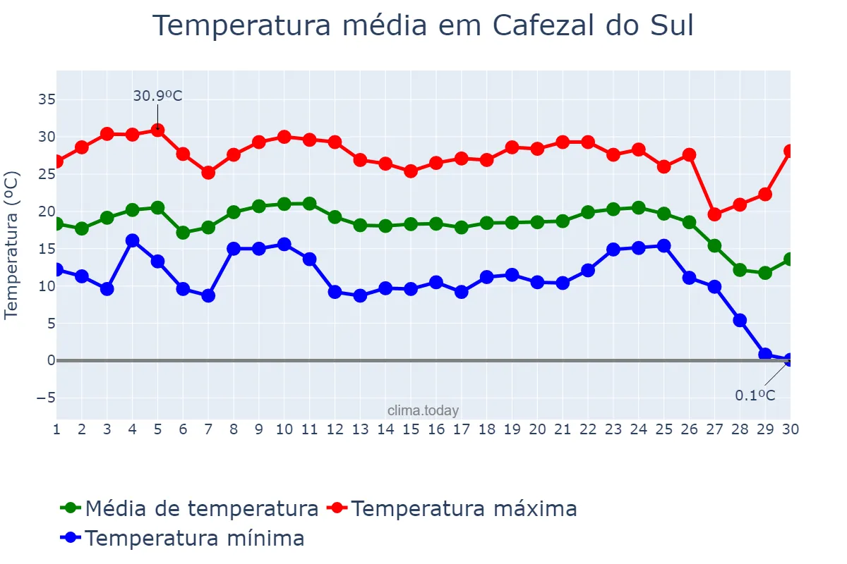 Temperatura em junho em Cafezal do Sul, PR, BR