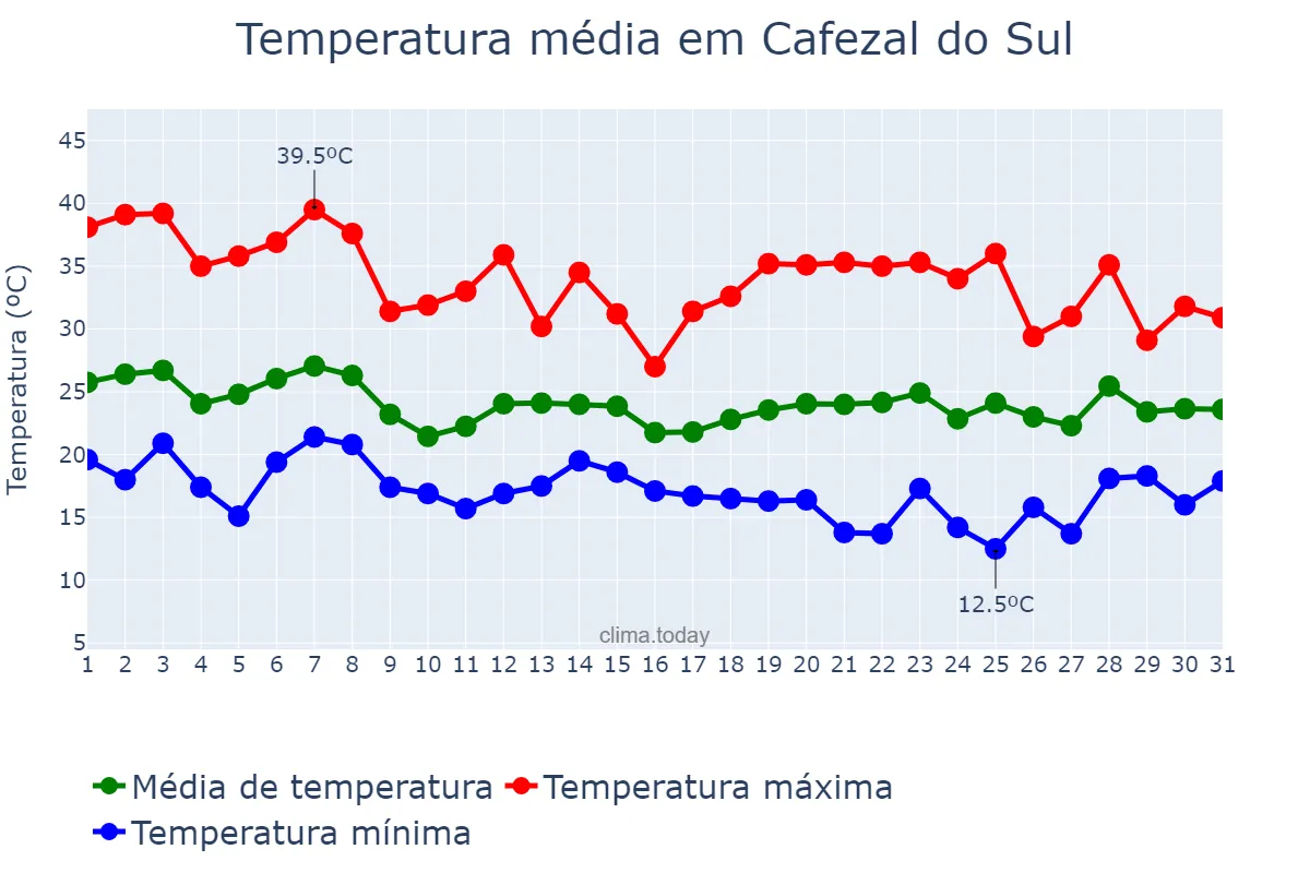 Temperatura em outubro em Cafezal do Sul, PR, BR