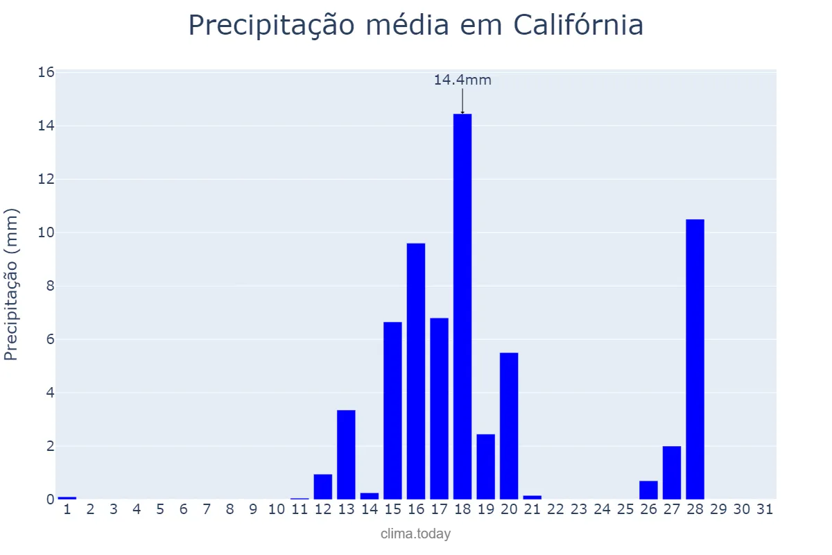 Precipitação em agosto em Califórnia, PR, BR