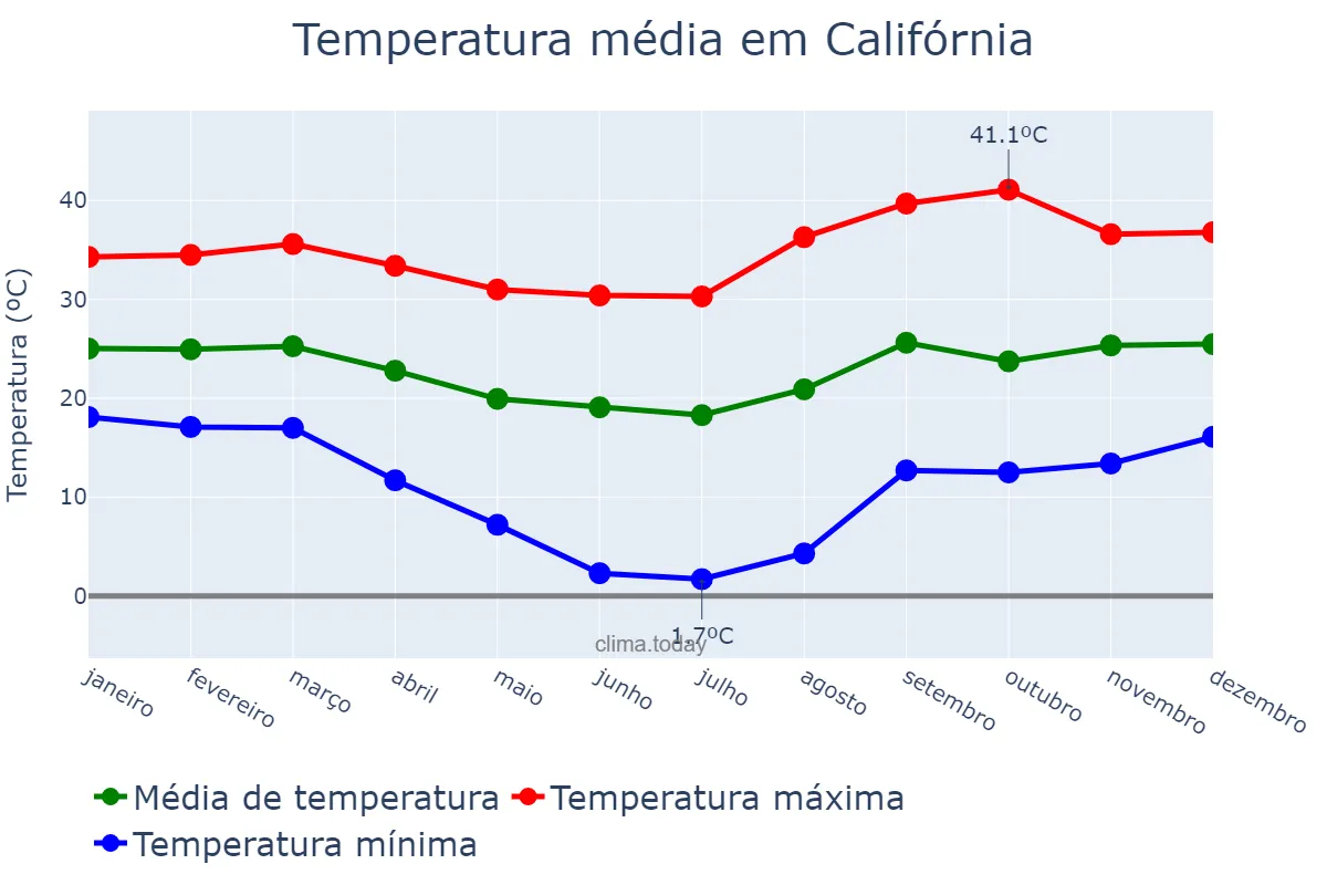 Temperatura anual em Califórnia, PR, BR