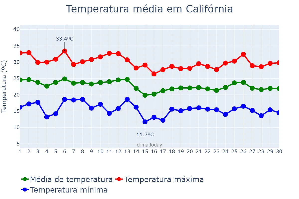 Temperatura em abril em Califórnia, PR, BR