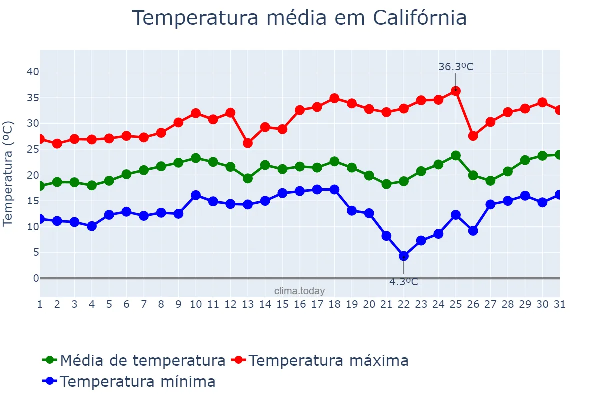Temperatura em agosto em Califórnia, PR, BR