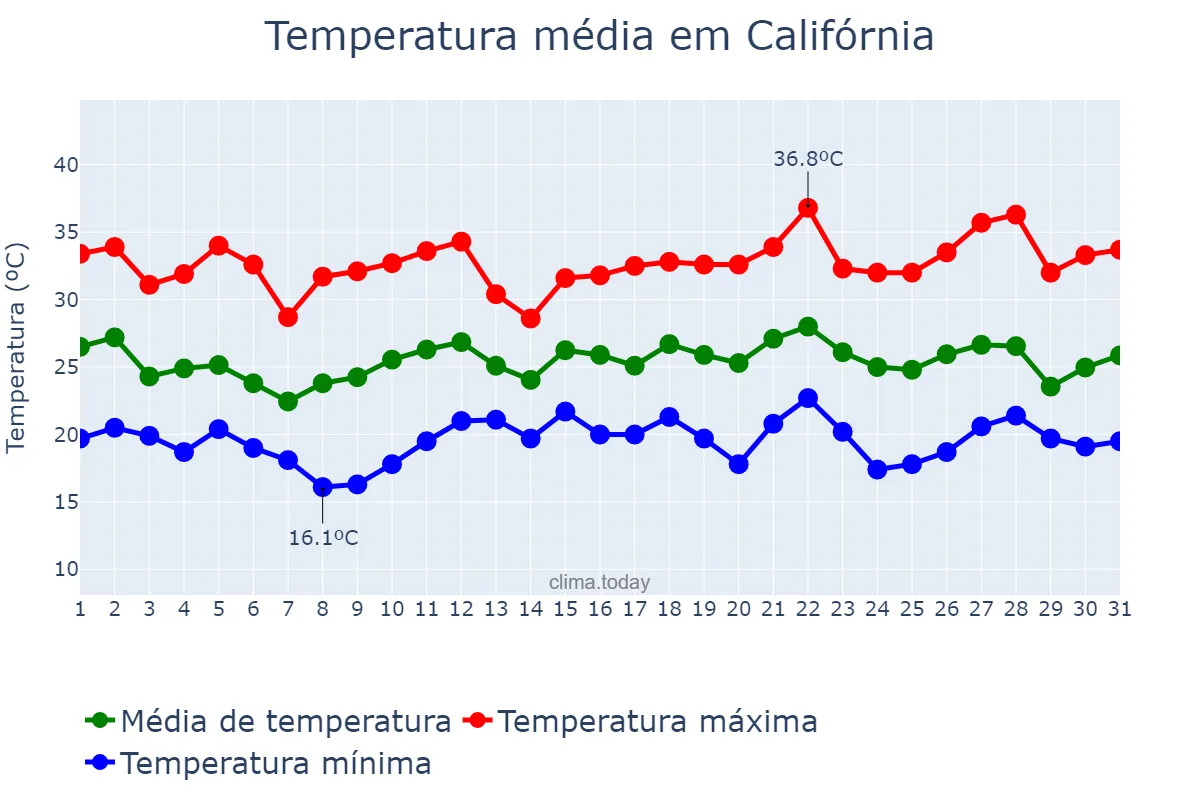 Temperatura em dezembro em Califórnia, PR, BR