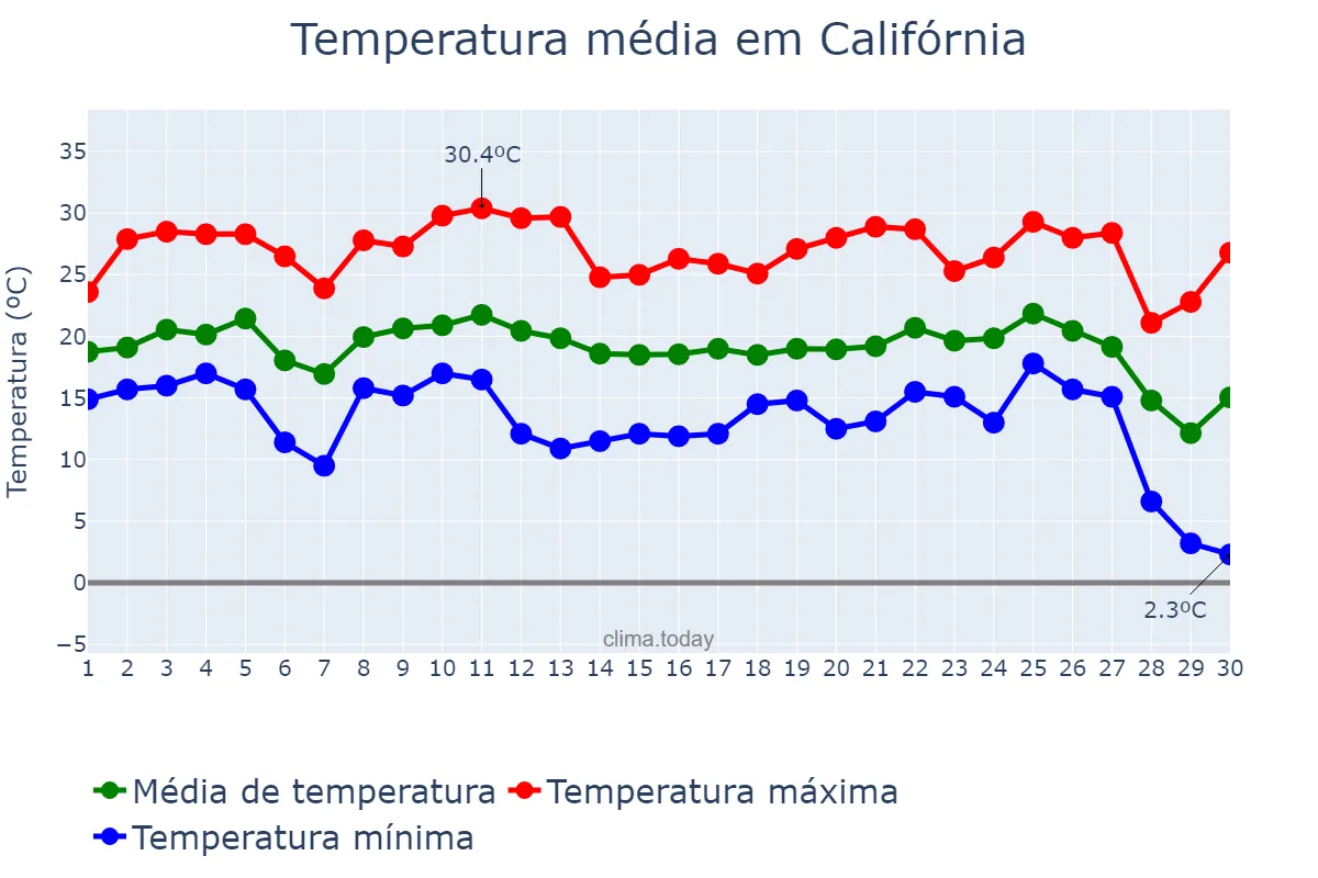 Temperatura em junho em Califórnia, PR, BR