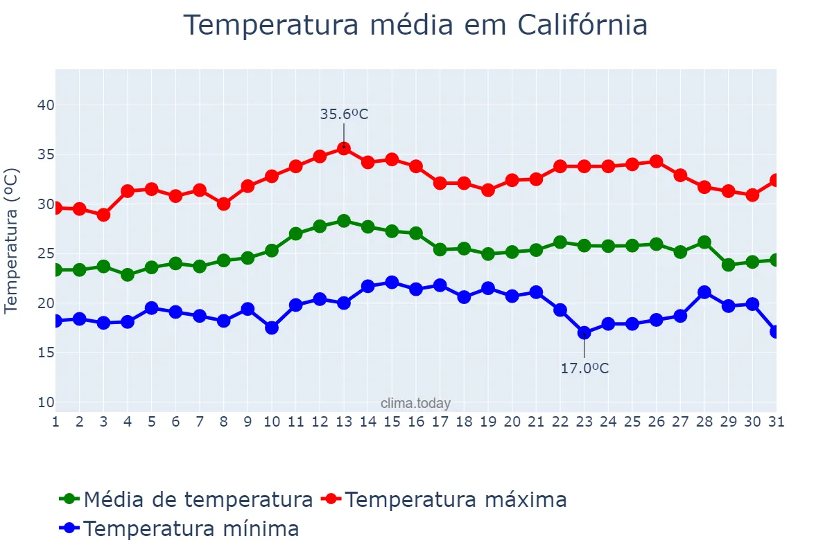 Temperatura em marco em Califórnia, PR, BR
