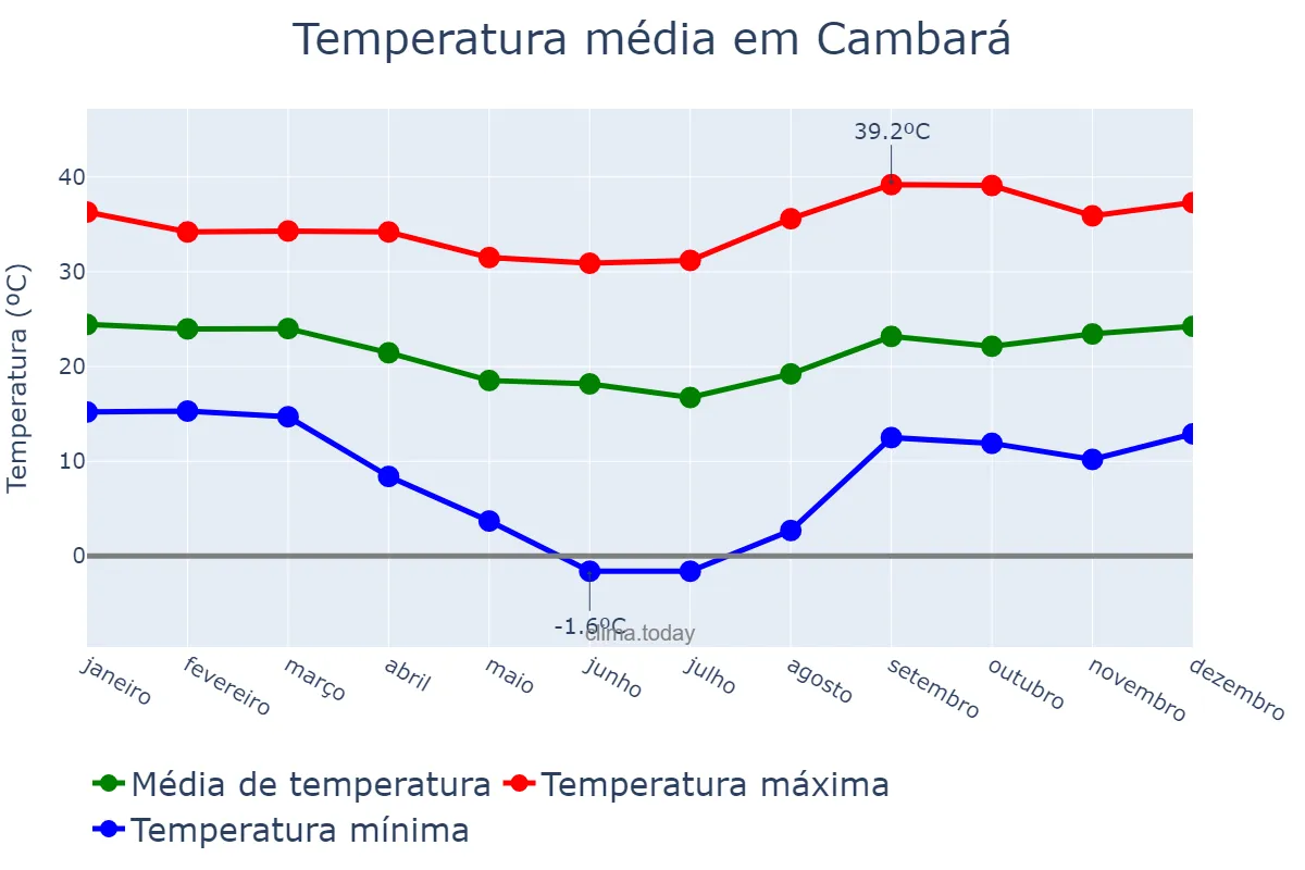 Temperatura anual em Cambará, PR, BR