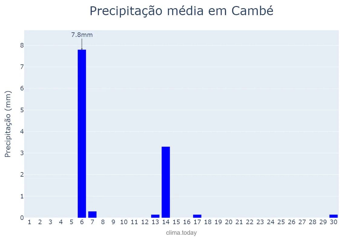 Precipitação em abril em Cambé, PR, BR