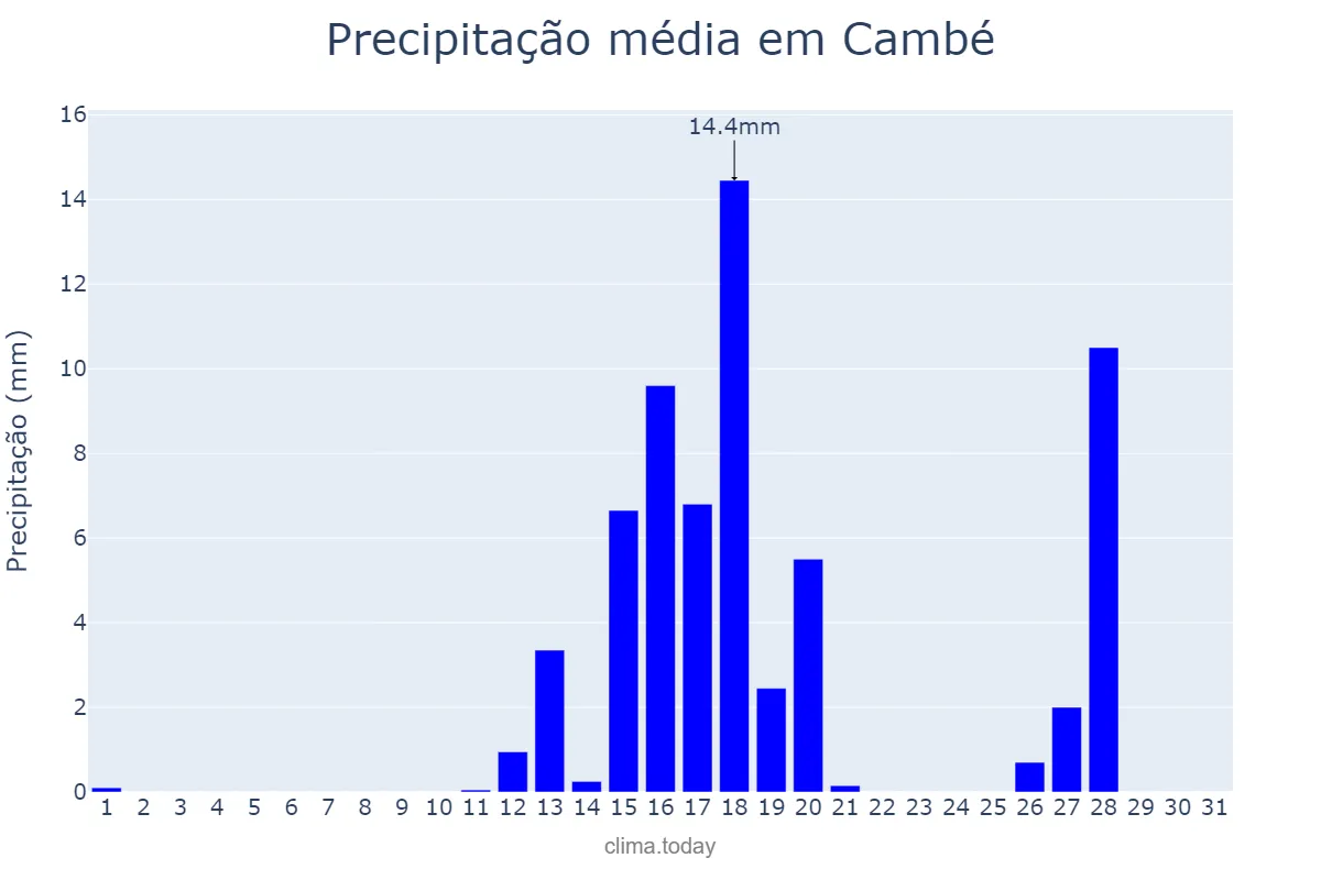 Precipitação em agosto em Cambé, PR, BR