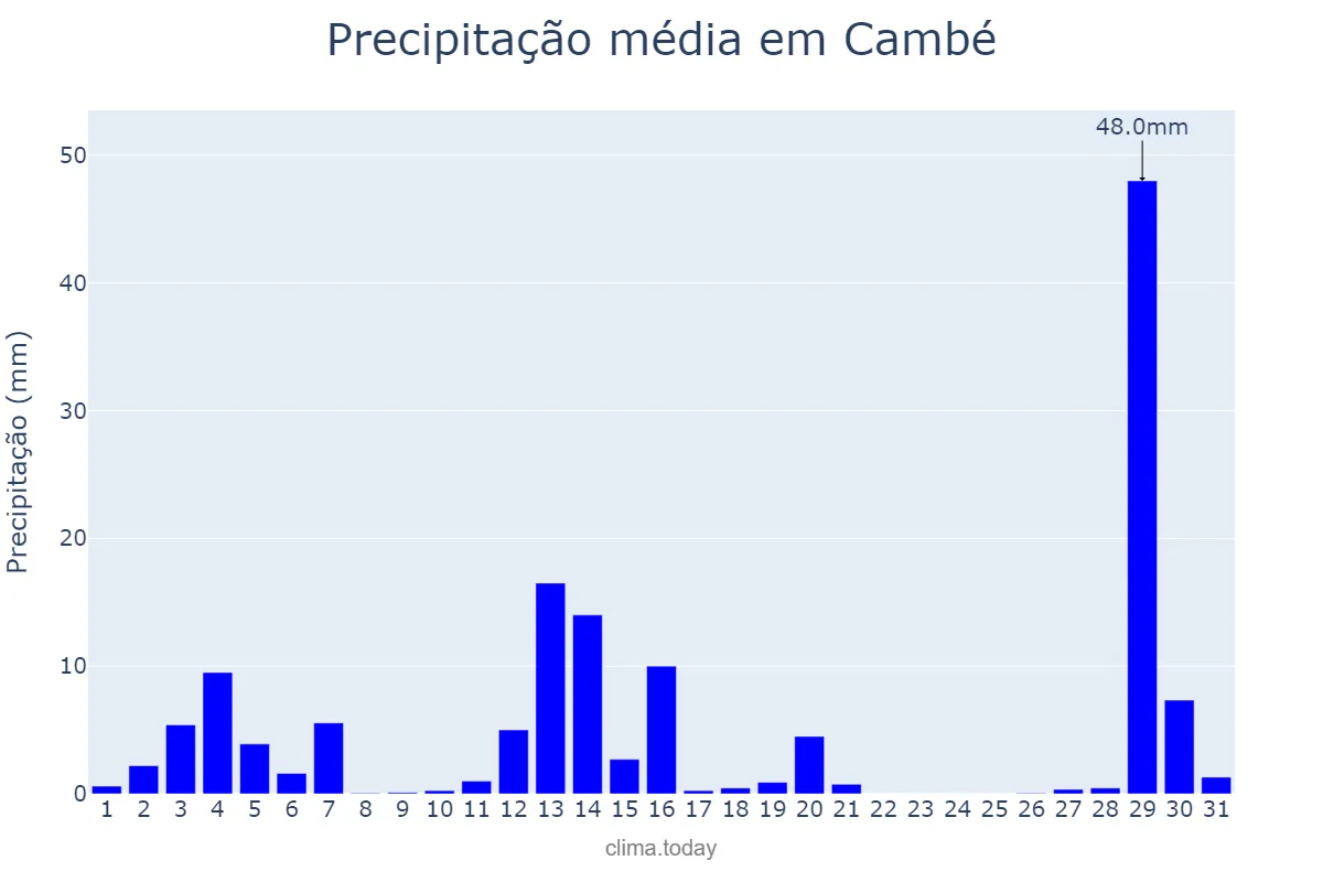 Precipitação em dezembro em Cambé, PR, BR