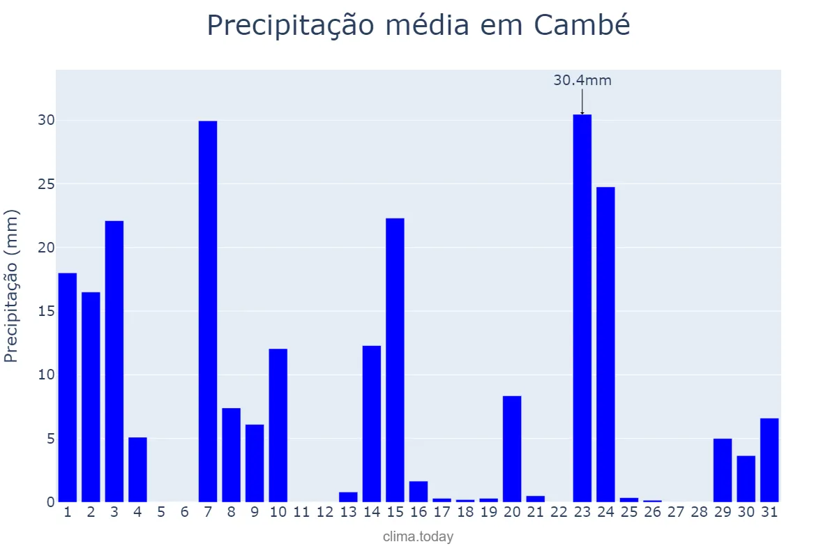 Precipitação em outubro em Cambé, PR, BR