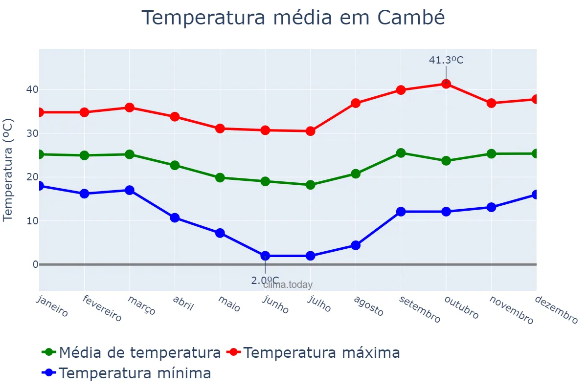 Temperatura anual em Cambé, PR, BR