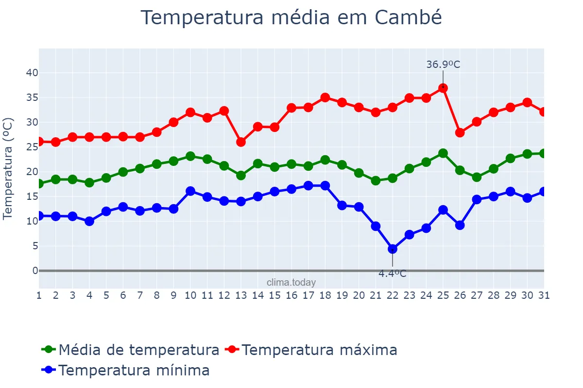 Temperatura em agosto em Cambé, PR, BR