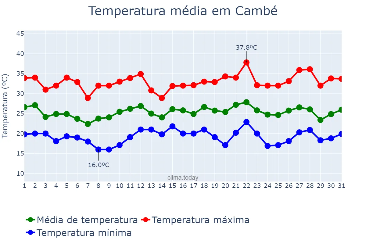 Temperatura em dezembro em Cambé, PR, BR