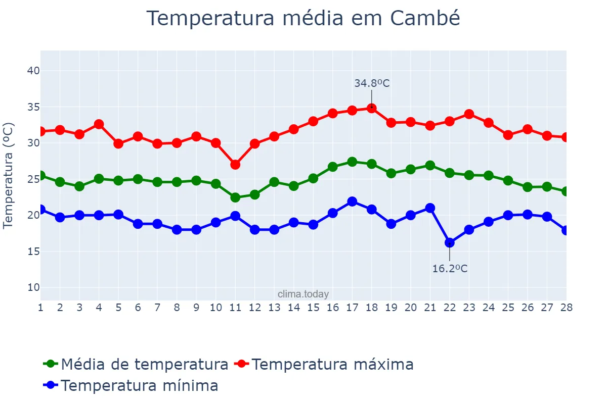 Temperatura em fevereiro em Cambé, PR, BR