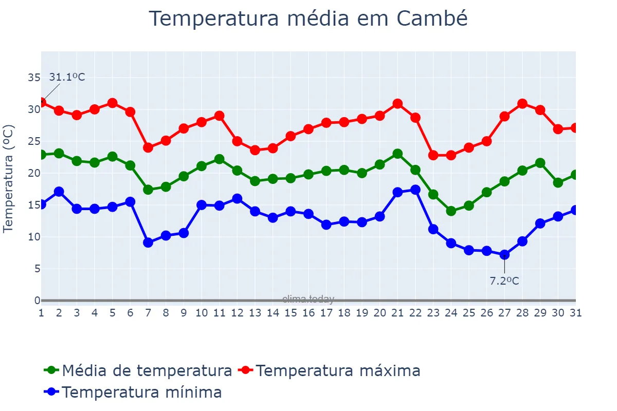 Temperatura em maio em Cambé, PR, BR