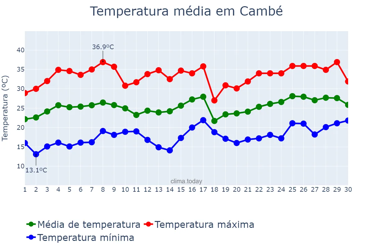 Temperatura em novembro em Cambé, PR, BR