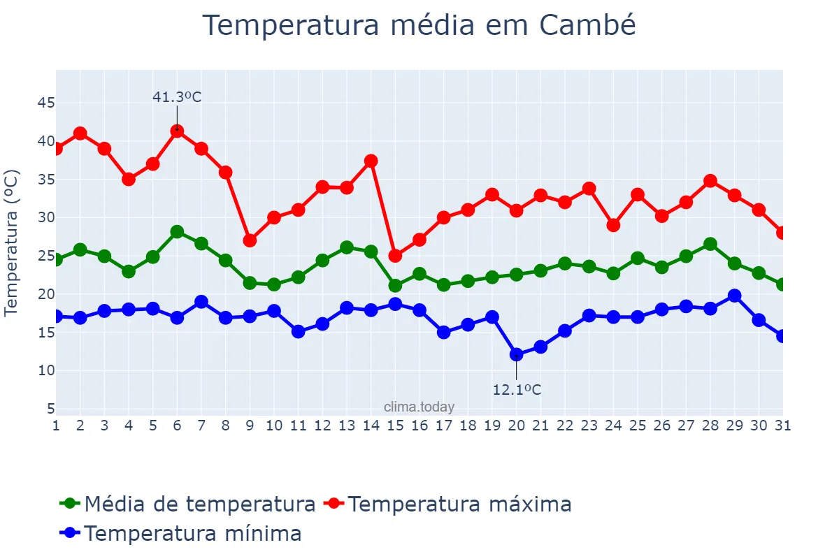 Temperatura em outubro em Cambé, PR, BR
