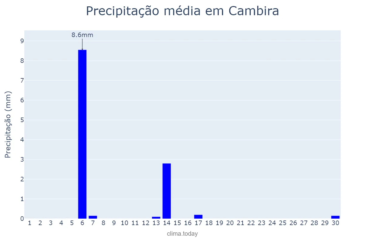 Precipitação em abril em Cambira, PR, BR