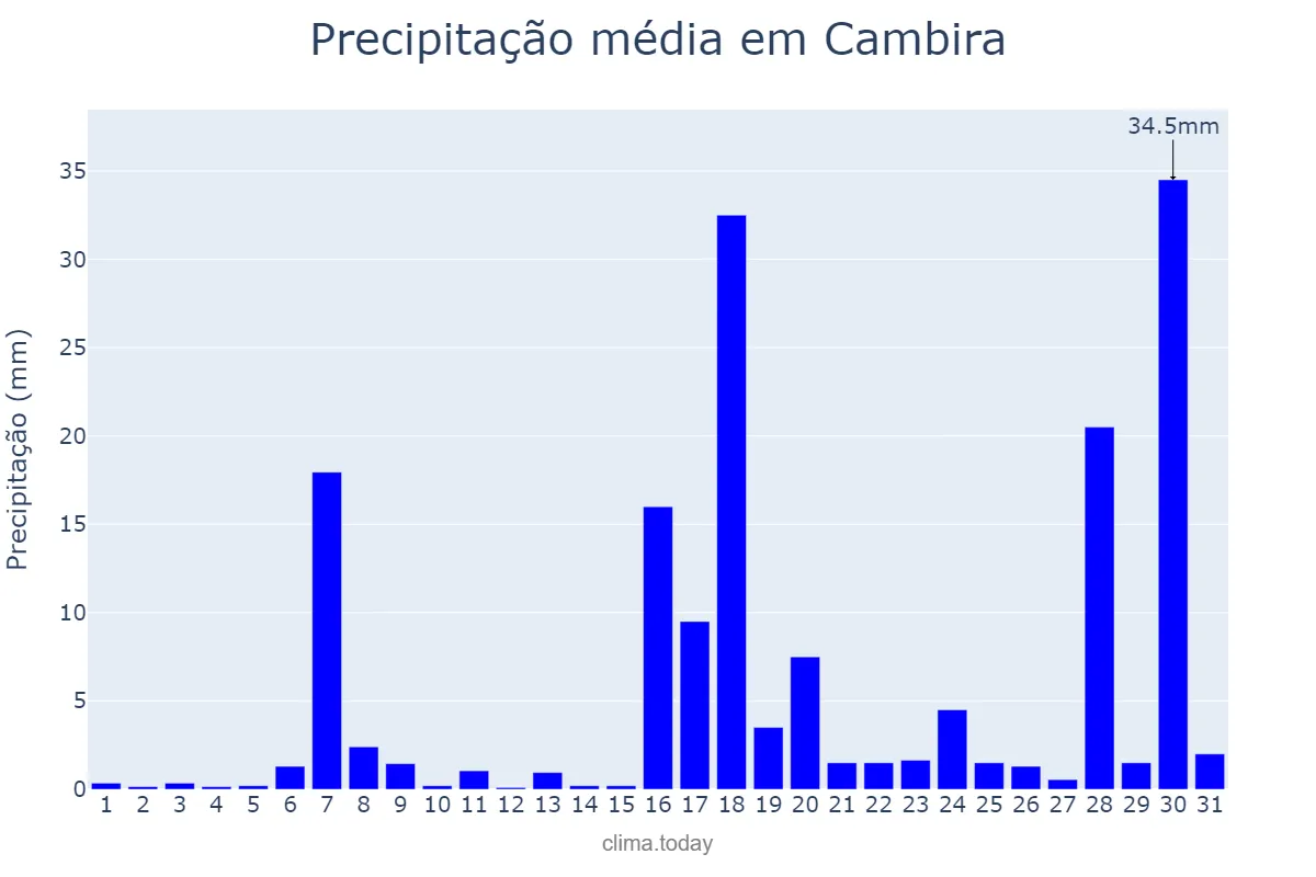 Precipitação em janeiro em Cambira, PR, BR
