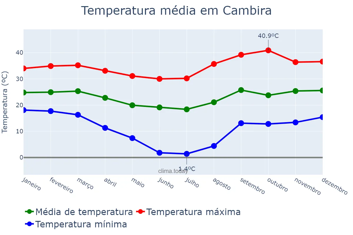 Temperatura anual em Cambira, PR, BR