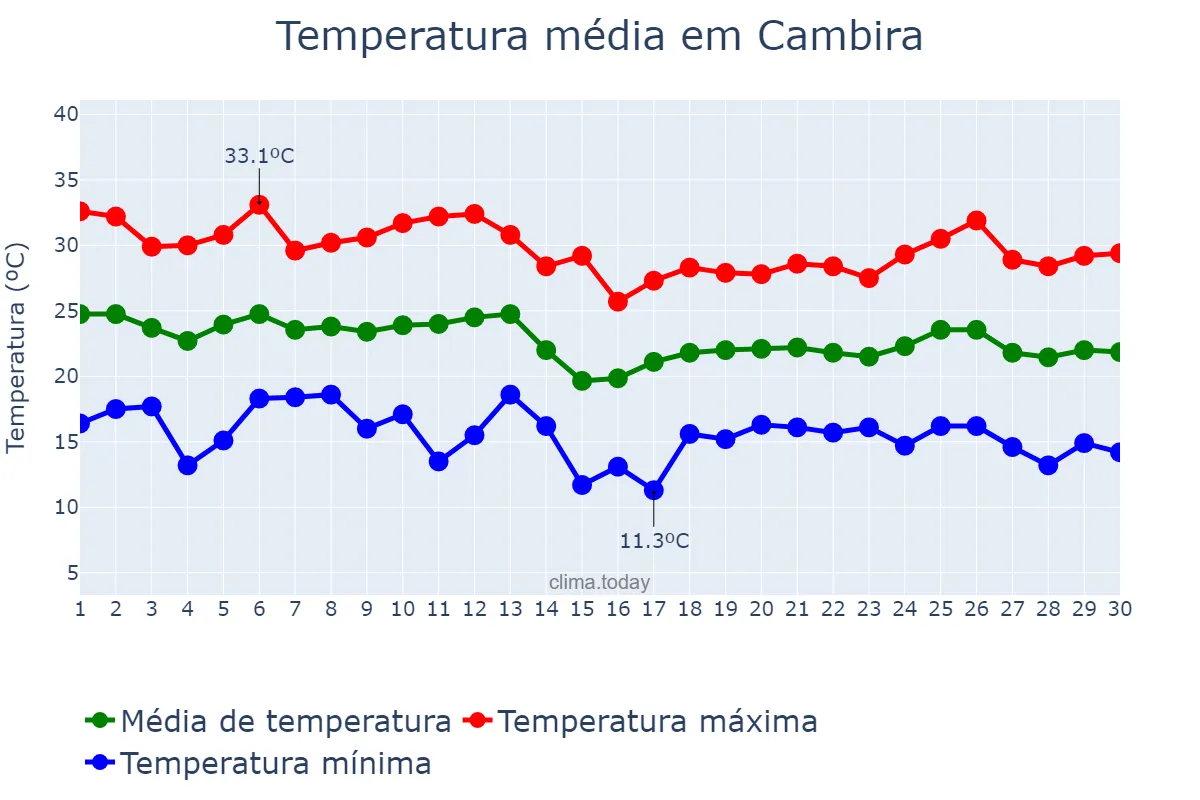 Temperatura em abril em Cambira, PR, BR