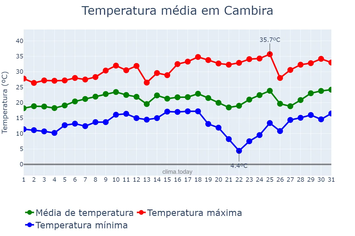 Temperatura em agosto em Cambira, PR, BR