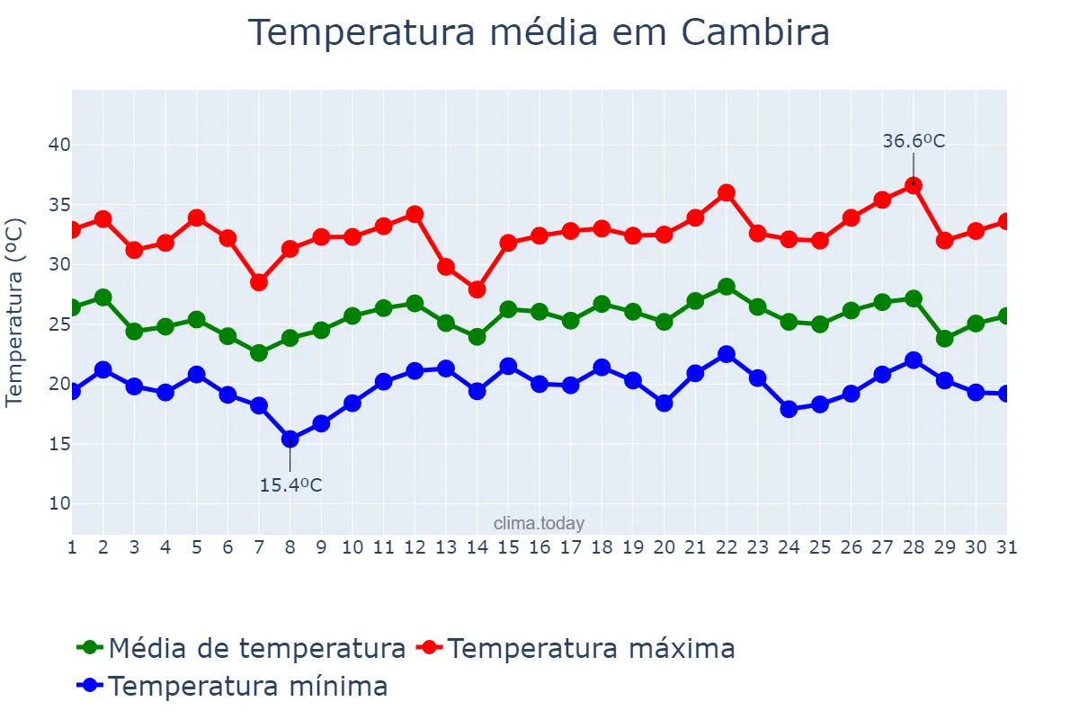 Temperatura em dezembro em Cambira, PR, BR