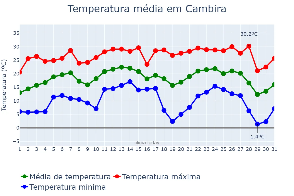 Temperatura em julho em Cambira, PR, BR