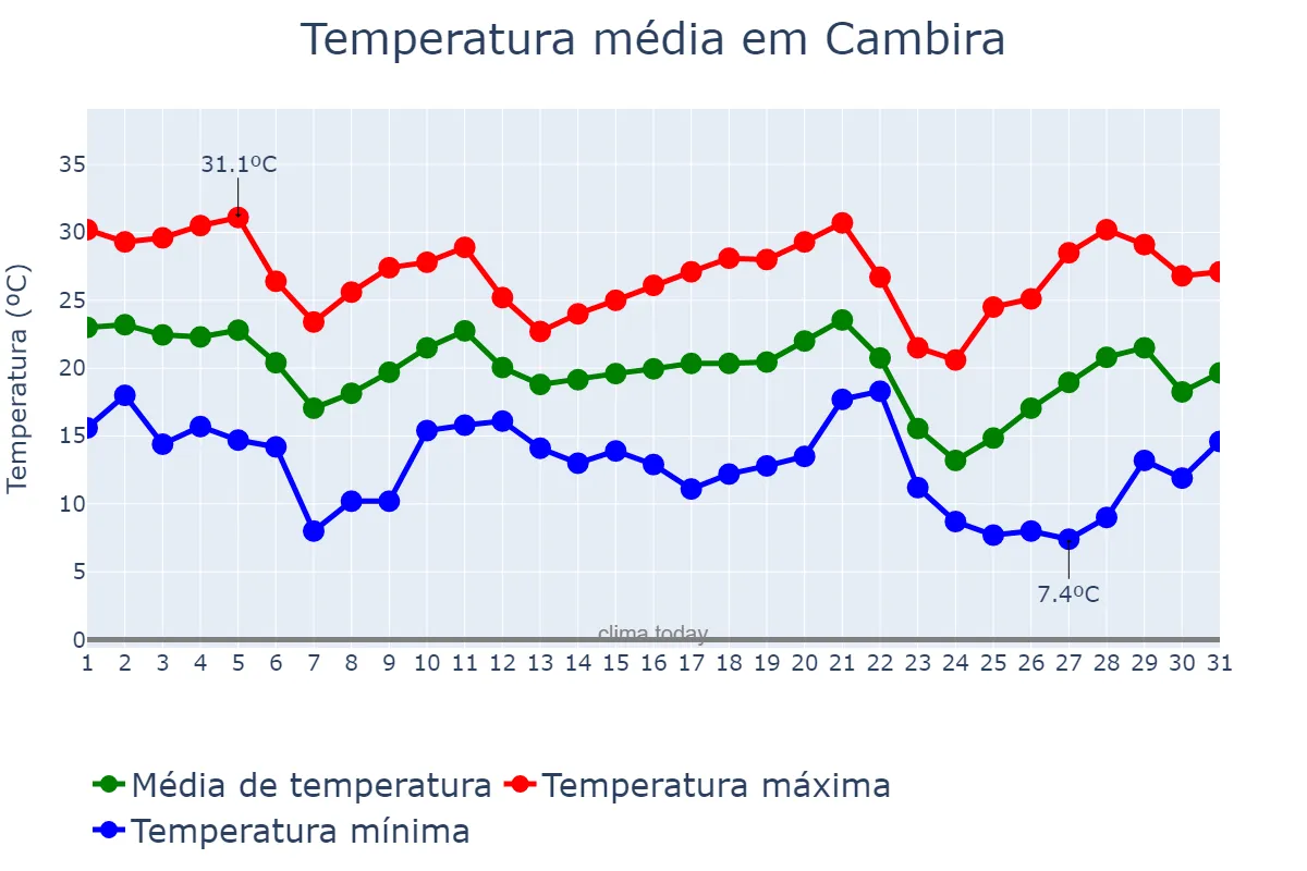 Temperatura em maio em Cambira, PR, BR