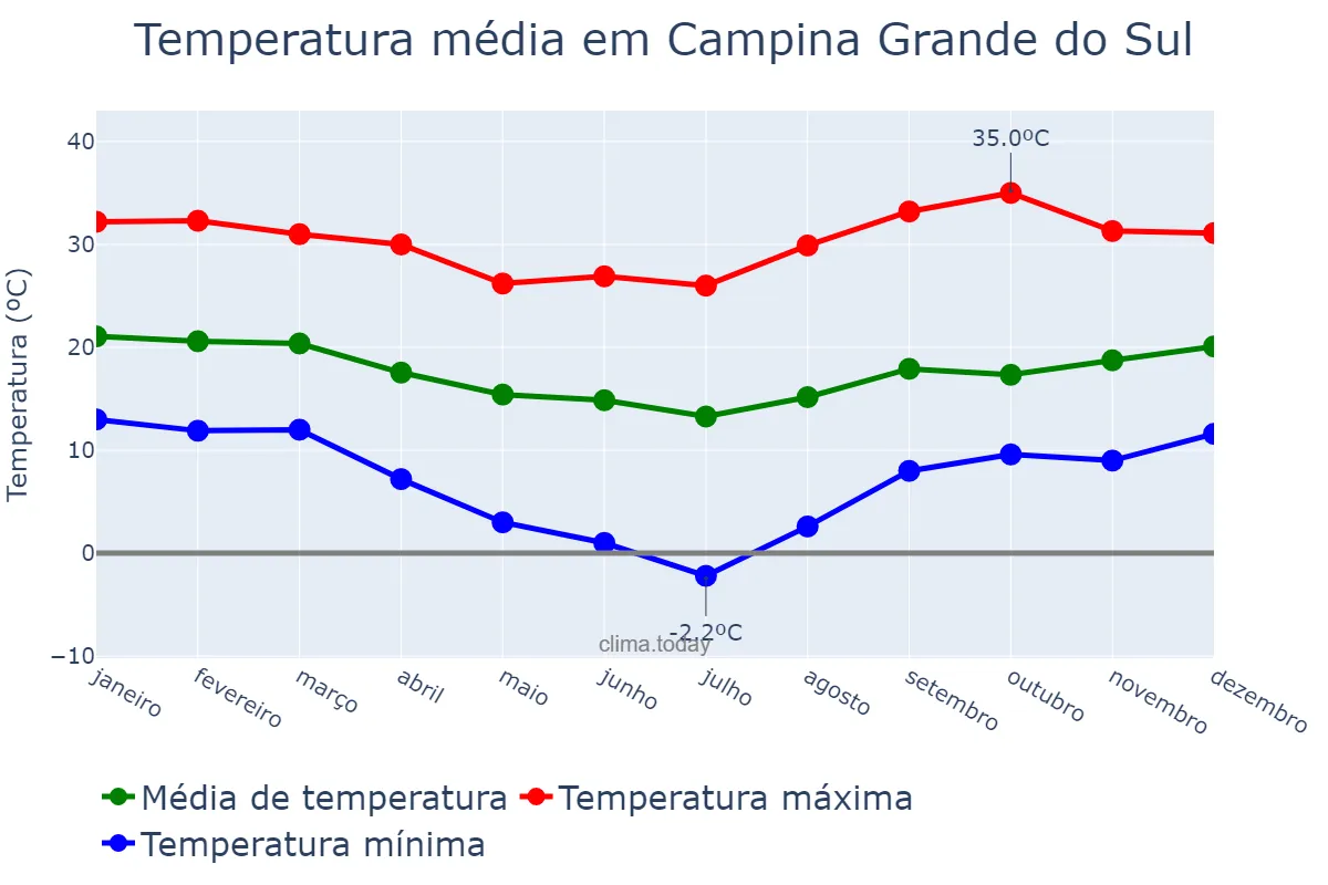 Temperatura anual em Campina Grande do Sul, PR, BR