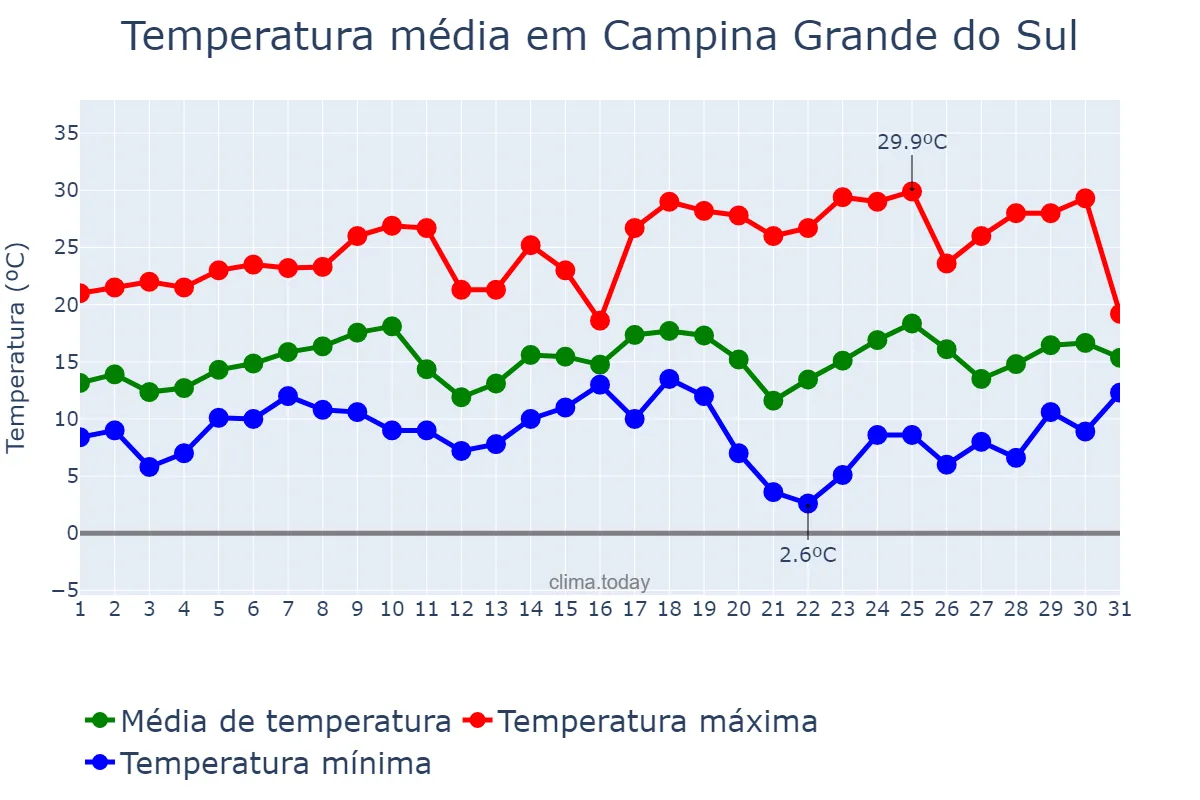 Temperatura em agosto em Campina Grande do Sul, PR, BR