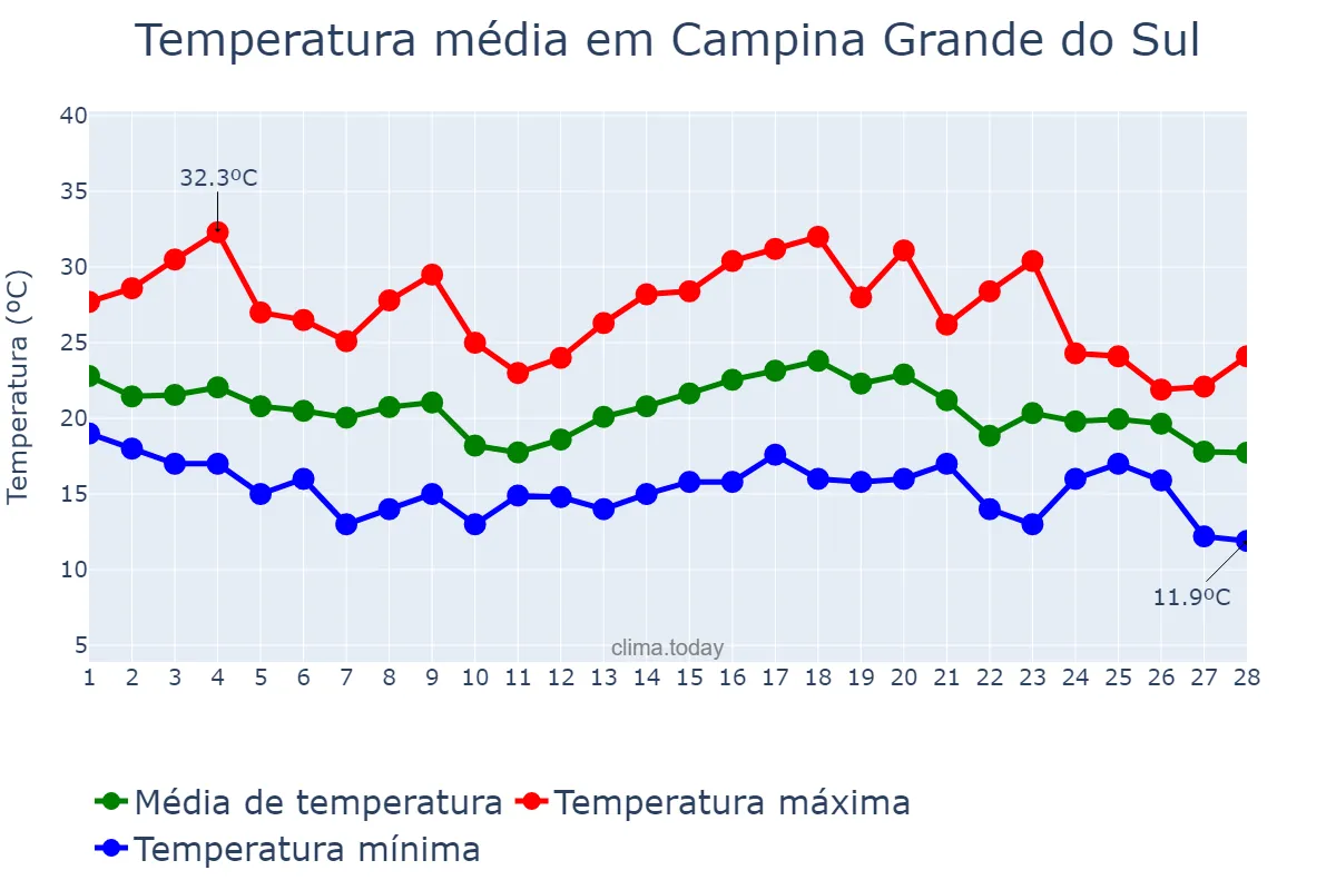 Temperatura em fevereiro em Campina Grande do Sul, PR, BR
