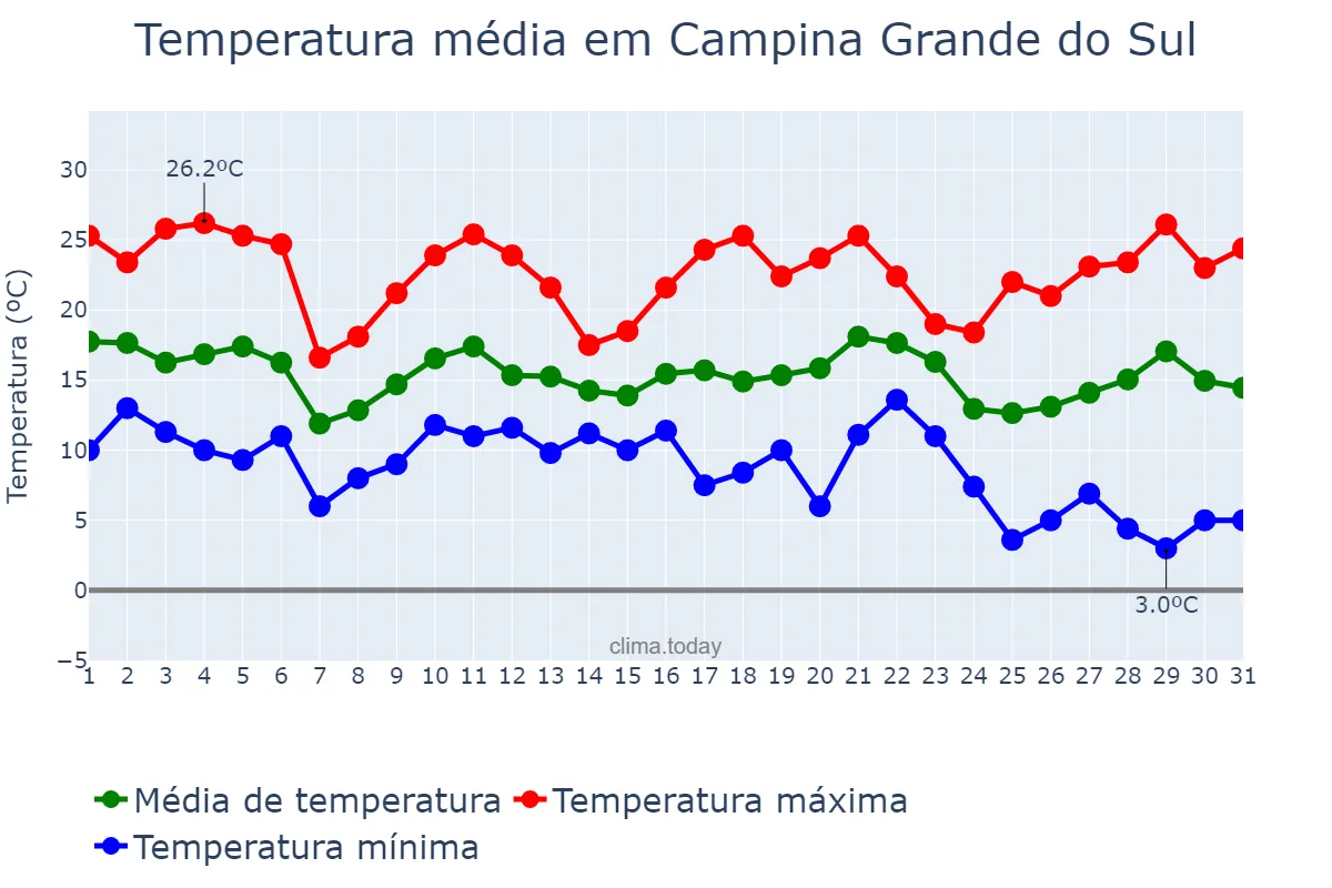 Temperatura em maio em Campina Grande do Sul, PR, BR