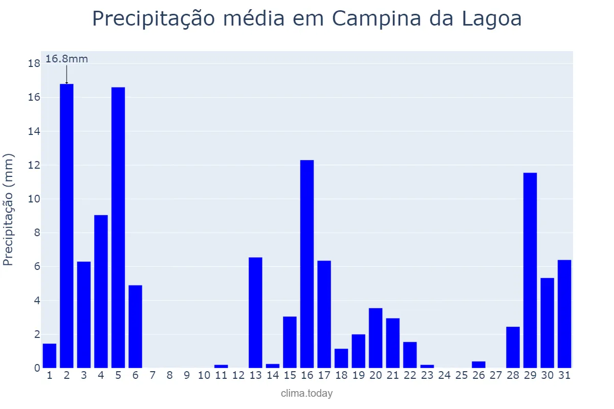 Precipitação em dezembro em Campina da Lagoa, PR, BR