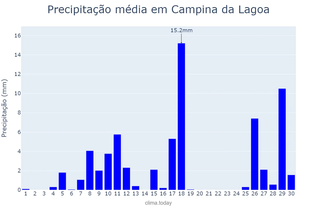 Precipitação em novembro em Campina da Lagoa, PR, BR