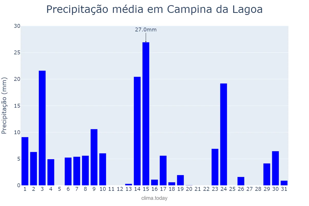 Precipitação em outubro em Campina da Lagoa, PR, BR