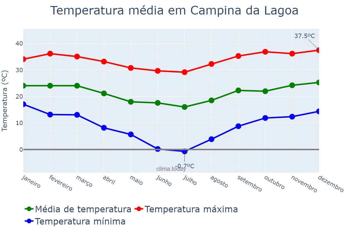 Temperatura anual em Campina da Lagoa, PR, BR