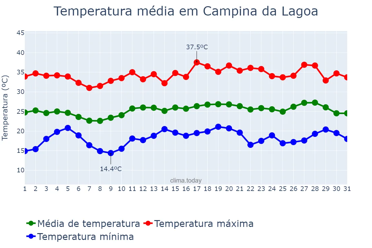 Temperatura em dezembro em Campina da Lagoa, PR, BR