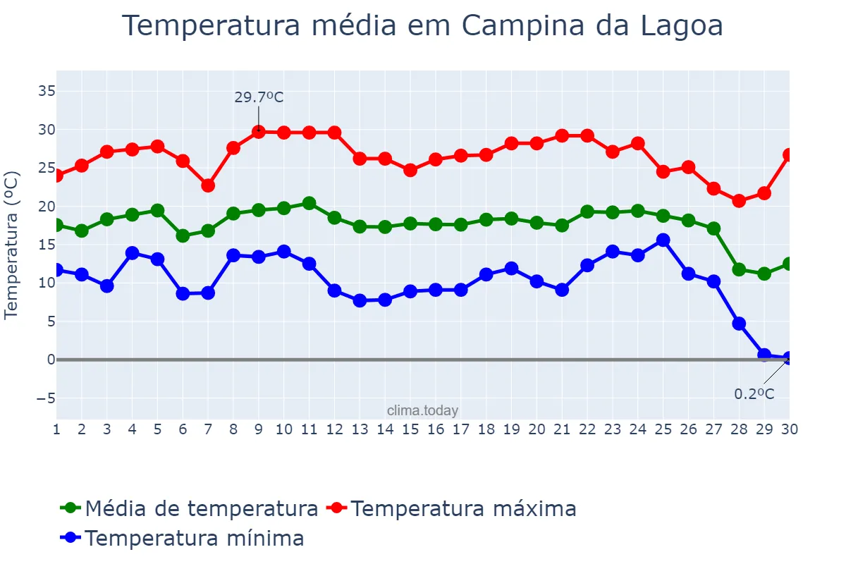 Temperatura em junho em Campina da Lagoa, PR, BR