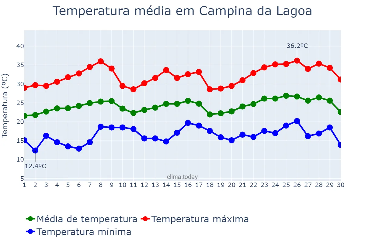 Temperatura em novembro em Campina da Lagoa, PR, BR