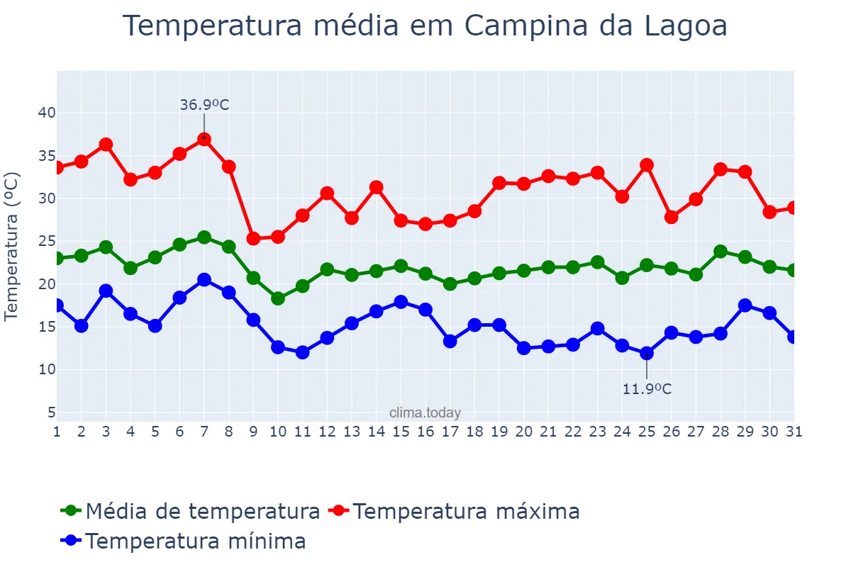 Temperatura em outubro em Campina da Lagoa, PR, BR
