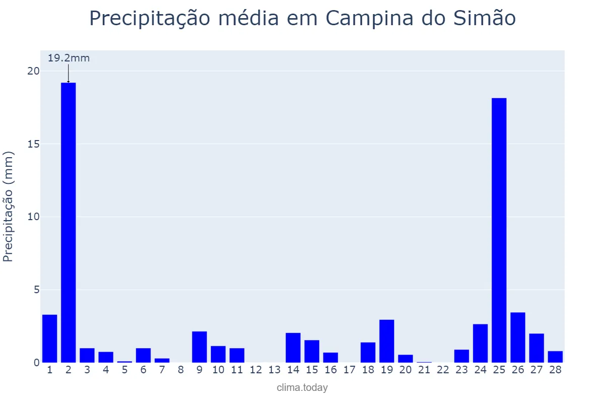 Precipitação em fevereiro em Campina do Simão, PR, BR