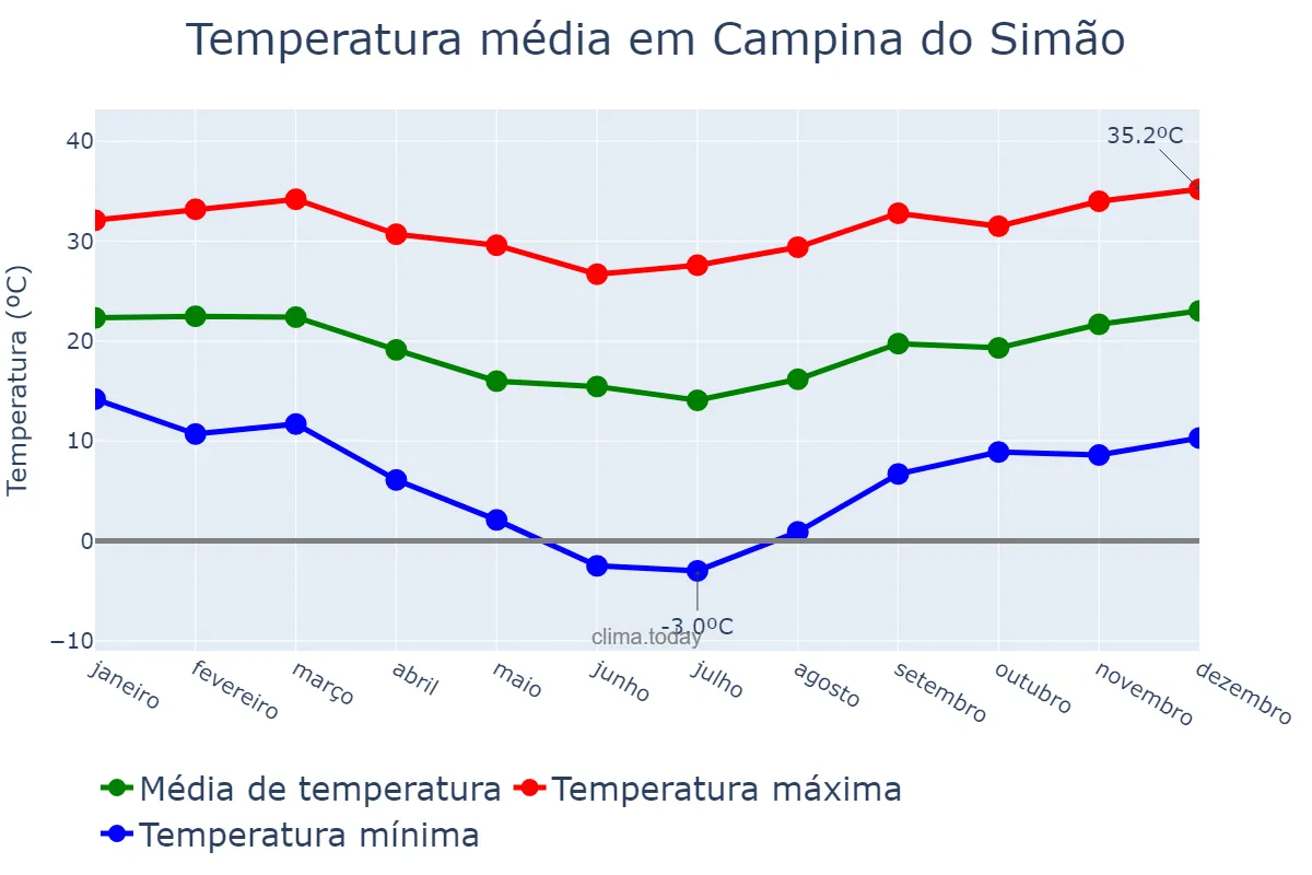 Temperatura anual em Campina do Simão, PR, BR