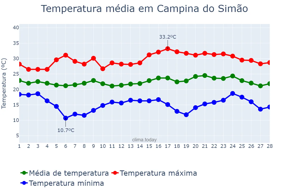 Temperatura em fevereiro em Campina do Simão, PR, BR