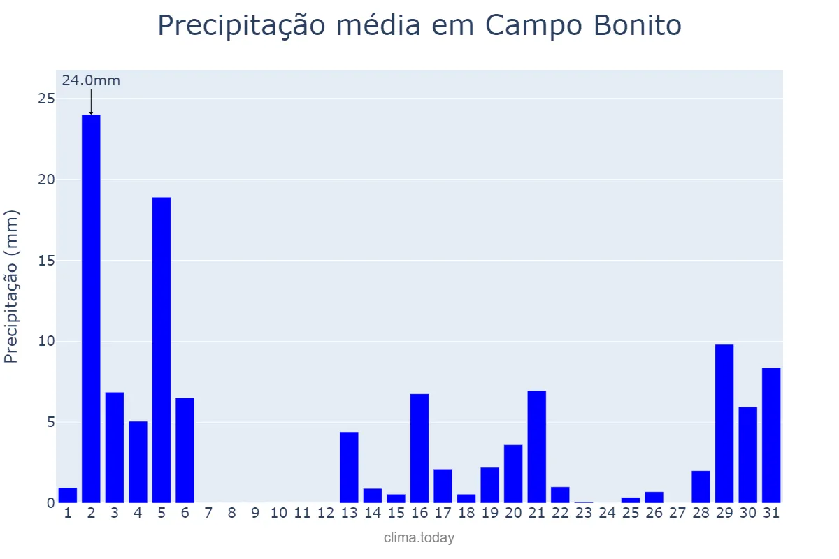 Precipitação em dezembro em Campo Bonito, PR, BR