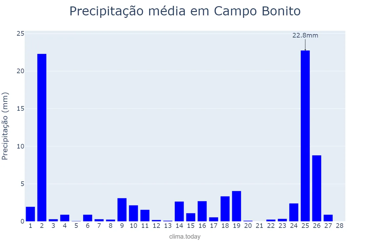 Precipitação em fevereiro em Campo Bonito, PR, BR